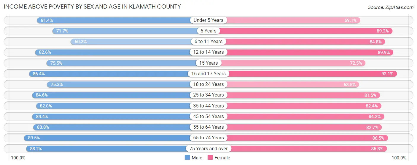 Income Above Poverty by Sex and Age in Klamath County