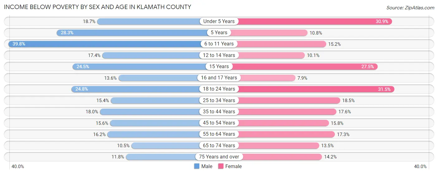 Income Below Poverty by Sex and Age in Klamath County