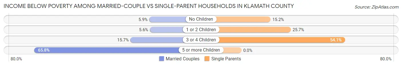 Income Below Poverty Among Married-Couple vs Single-Parent Households in Klamath County