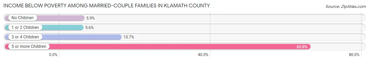 Income Below Poverty Among Married-Couple Families in Klamath County