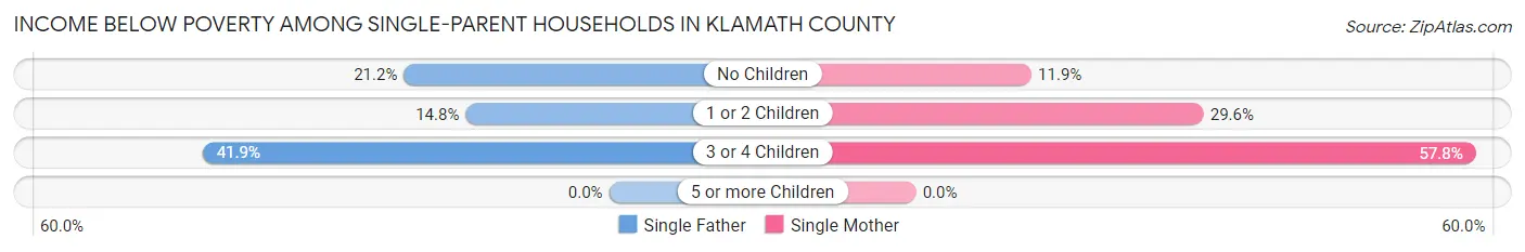 Income Below Poverty Among Single-Parent Households in Klamath County