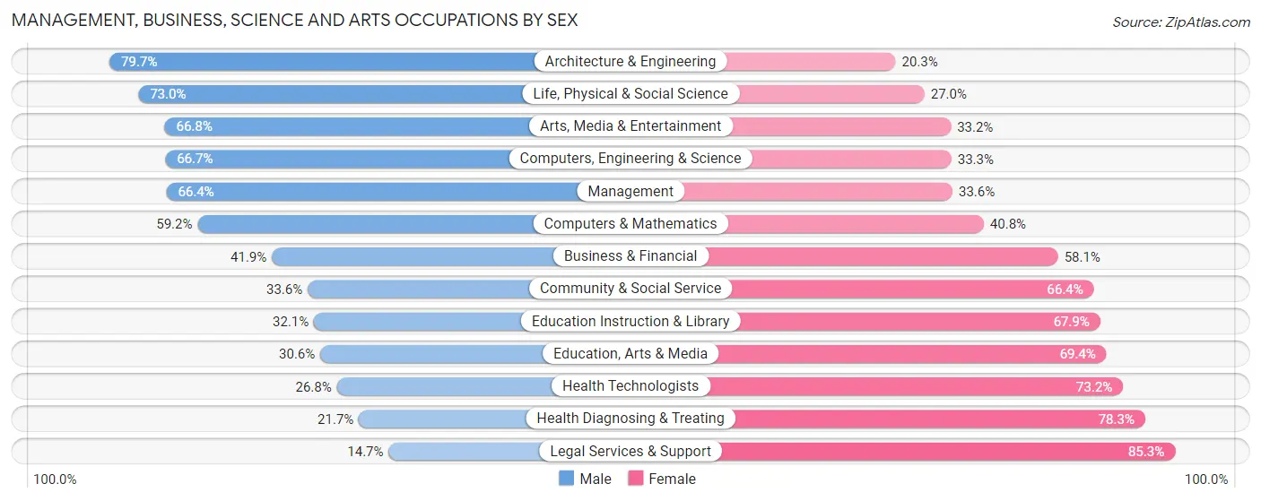 Management, Business, Science and Arts Occupations by Sex in Klamath County