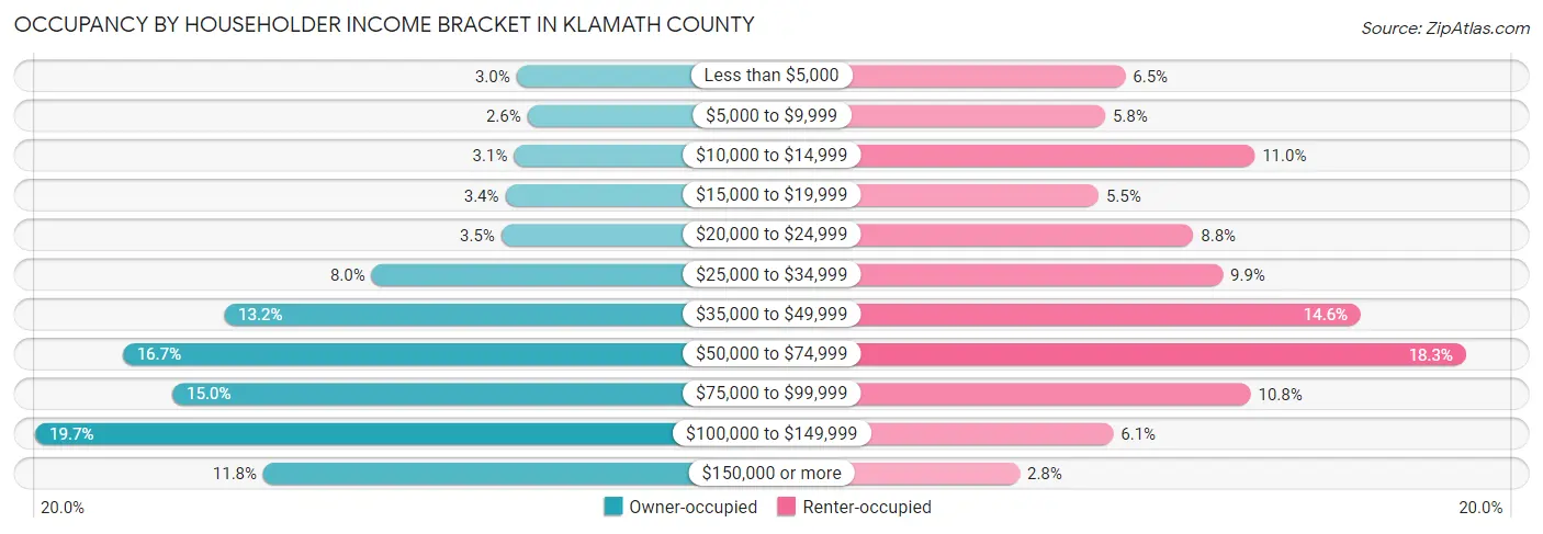 Occupancy by Householder Income Bracket in Klamath County