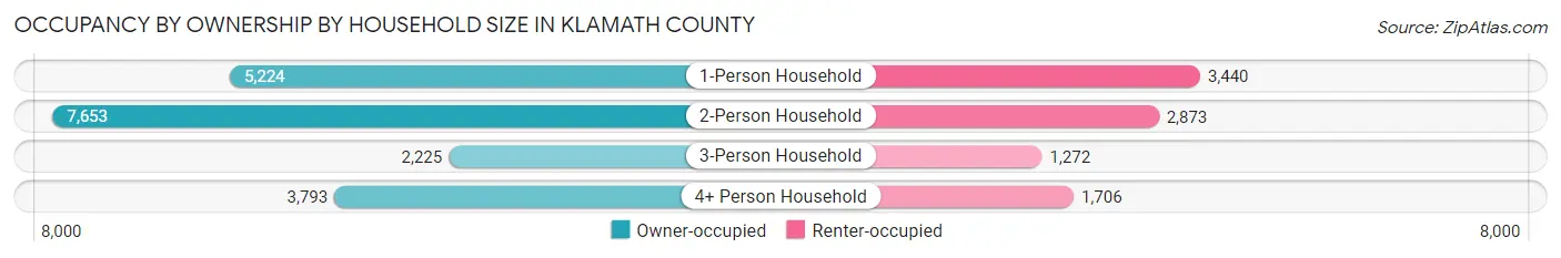 Occupancy by Ownership by Household Size in Klamath County