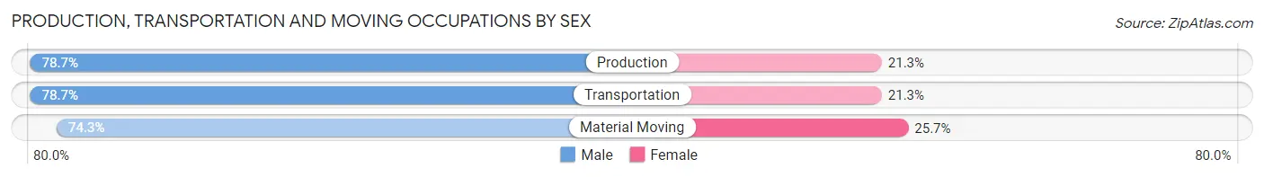 Production, Transportation and Moving Occupations by Sex in Klamath County