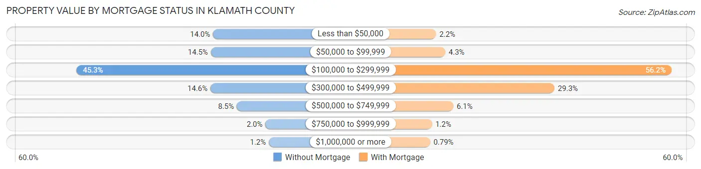 Property Value by Mortgage Status in Klamath County