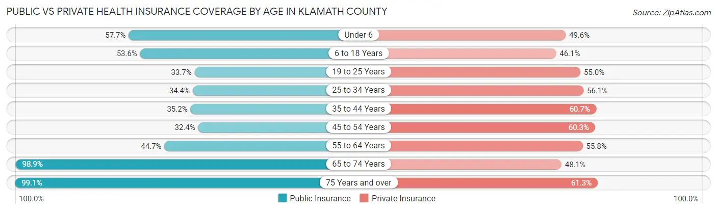 Public vs Private Health Insurance Coverage by Age in Klamath County