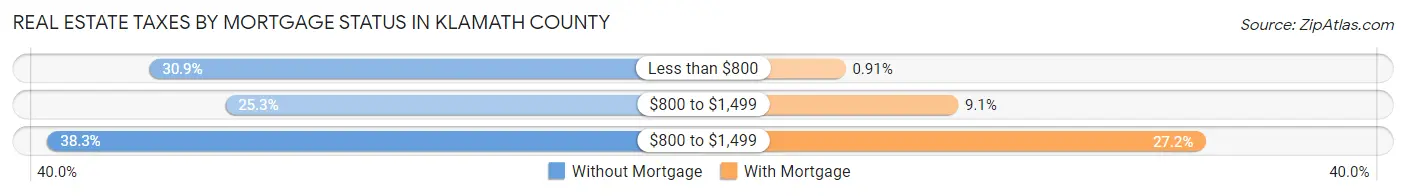 Real Estate Taxes by Mortgage Status in Klamath County