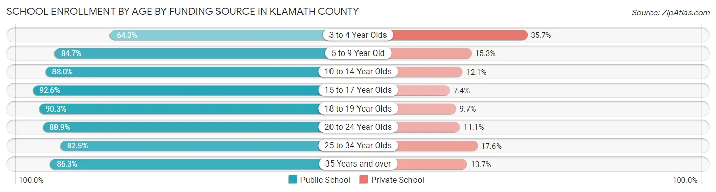 School Enrollment by Age by Funding Source in Klamath County