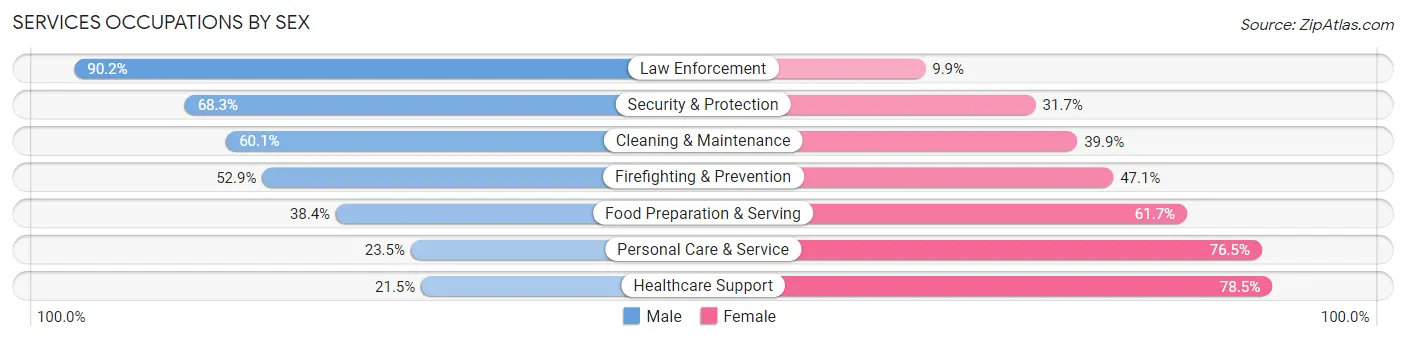 Services Occupations by Sex in Klamath County