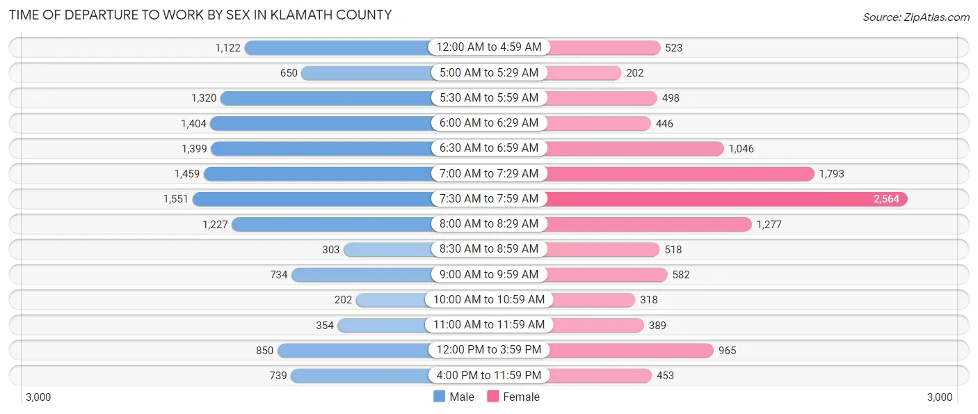 Time of Departure to Work by Sex in Klamath County