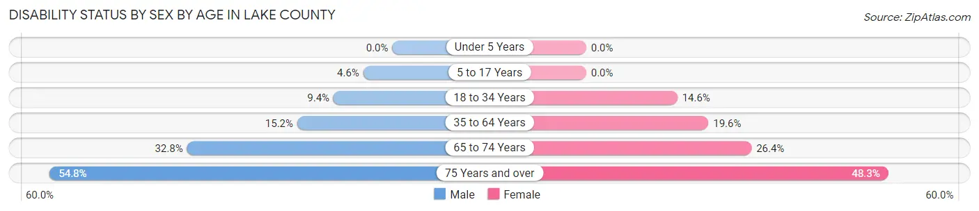 Disability Status by Sex by Age in Lake County