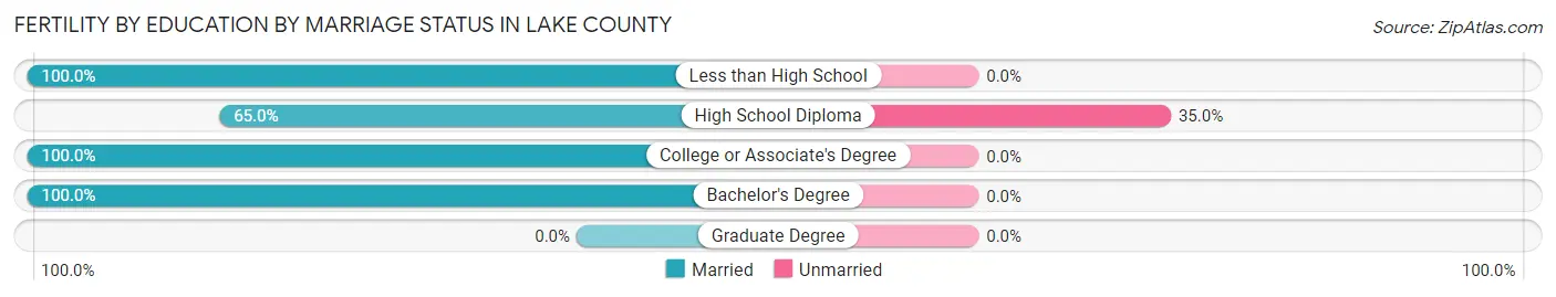 Female Fertility by Education by Marriage Status in Lake County