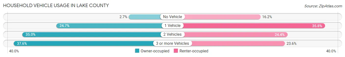 Household Vehicle Usage in Lake County