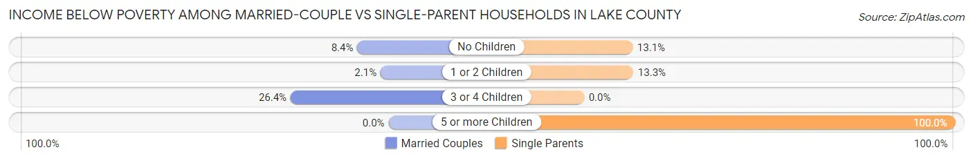 Income Below Poverty Among Married-Couple vs Single-Parent Households in Lake County