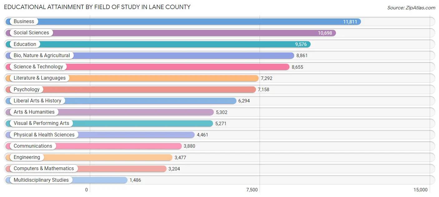 Educational Attainment by Field of Study in Lane County