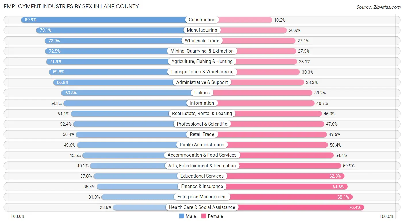 Employment Industries by Sex in Lane County