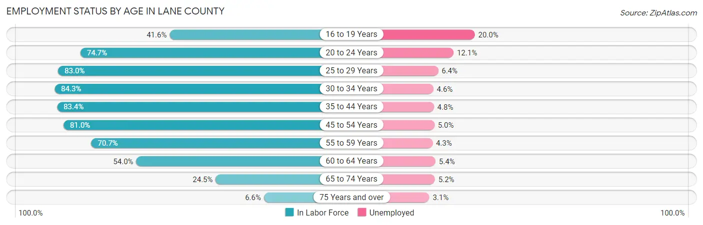 Employment Status by Age in Lane County