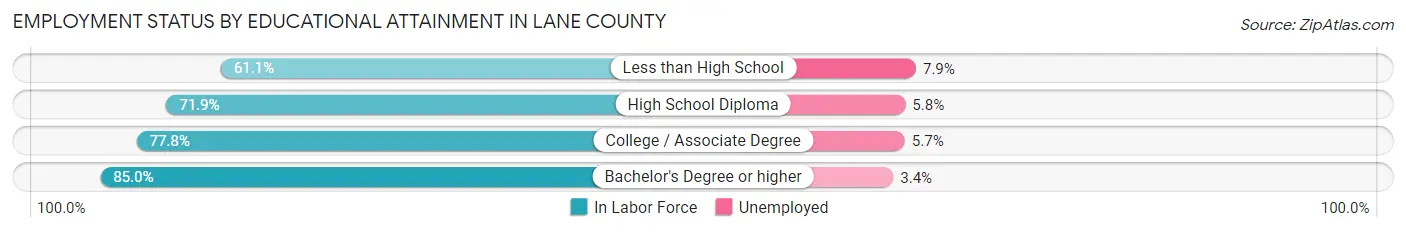 Employment Status by Educational Attainment in Lane County