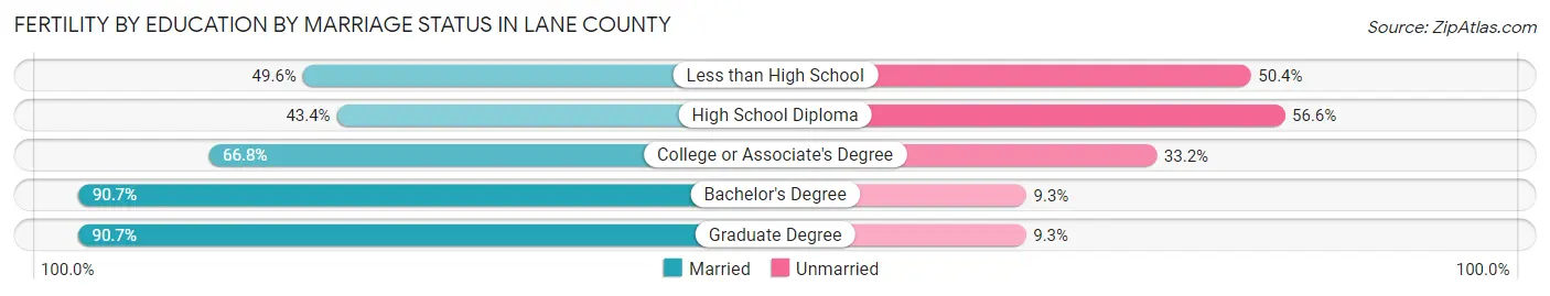 Female Fertility by Education by Marriage Status in Lane County