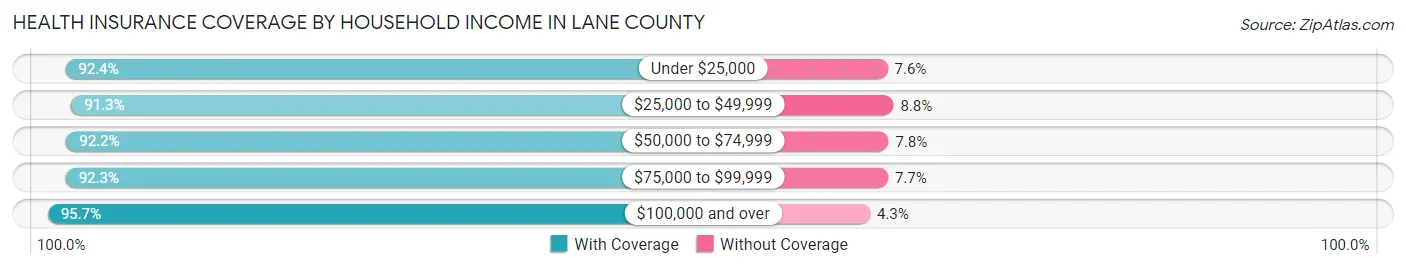 Health Insurance Coverage by Household Income in Lane County