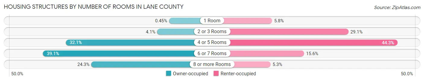 Housing Structures by Number of Rooms in Lane County