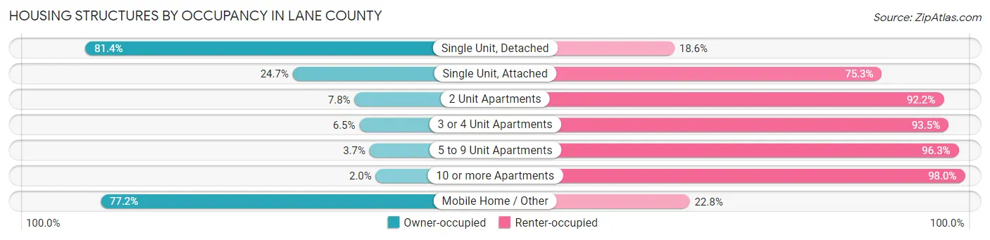 Housing Structures by Occupancy in Lane County