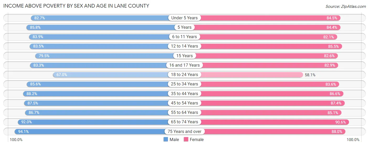 Income Above Poverty by Sex and Age in Lane County