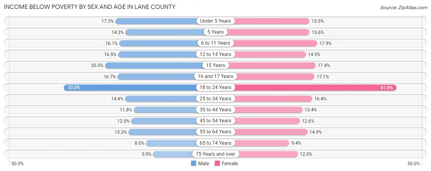 Income Below Poverty by Sex and Age in Lane County