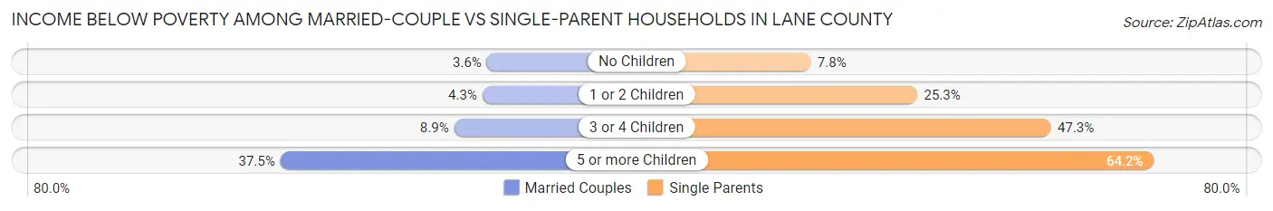 Income Below Poverty Among Married-Couple vs Single-Parent Households in Lane County