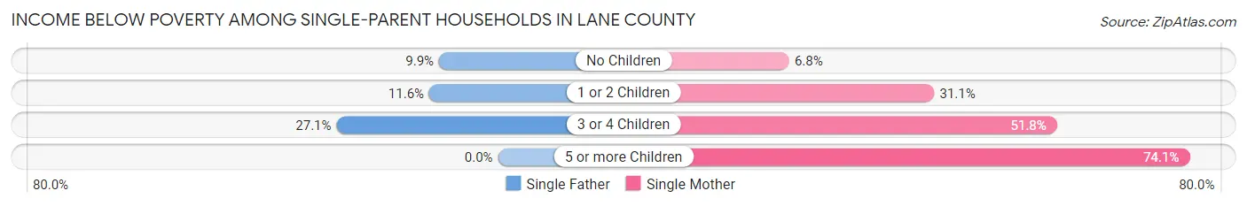 Income Below Poverty Among Single-Parent Households in Lane County