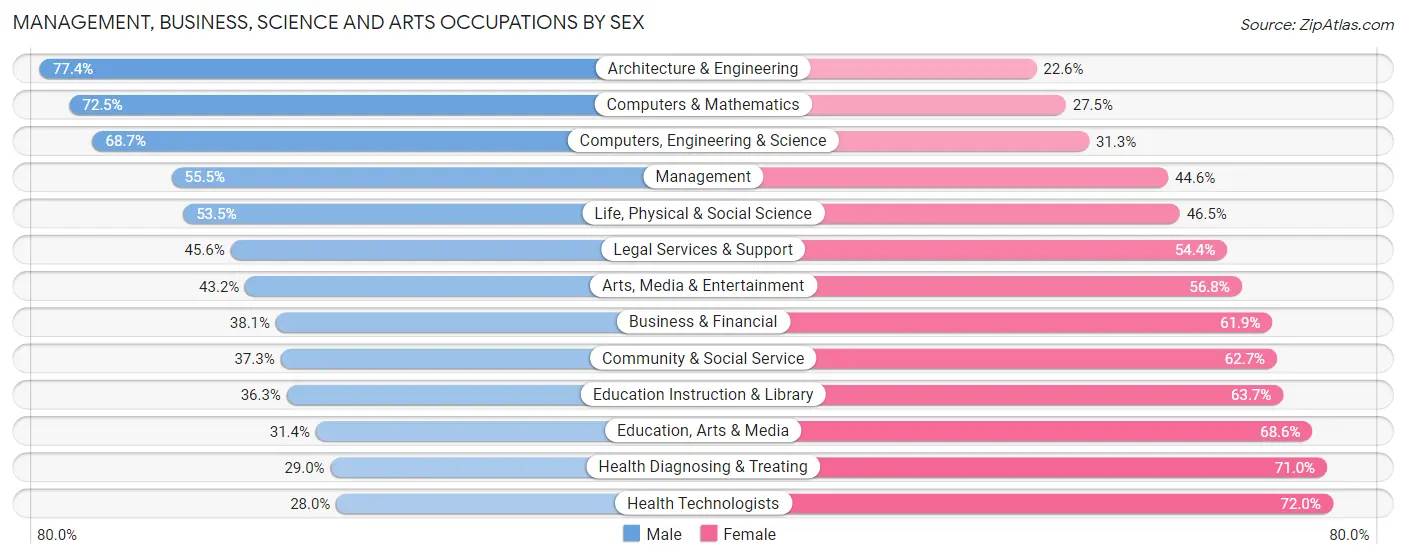 Management, Business, Science and Arts Occupations by Sex in Lane County