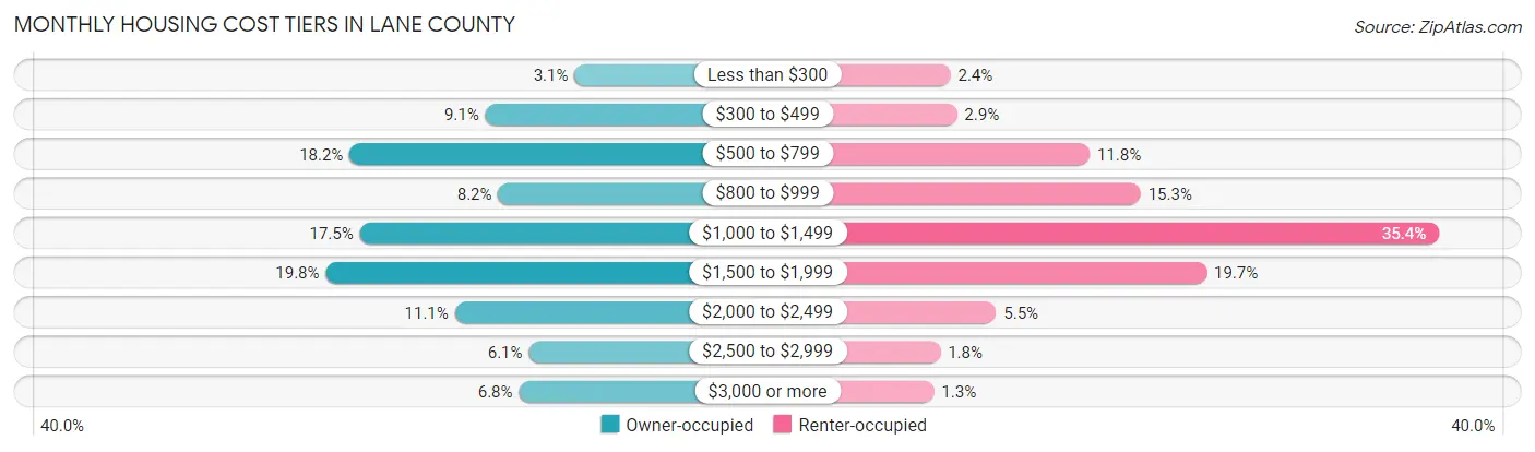 Monthly Housing Cost Tiers in Lane County