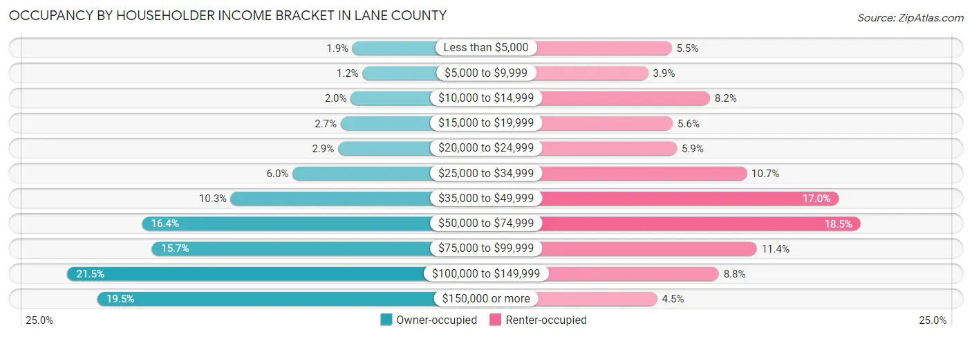 Occupancy by Householder Income Bracket in Lane County