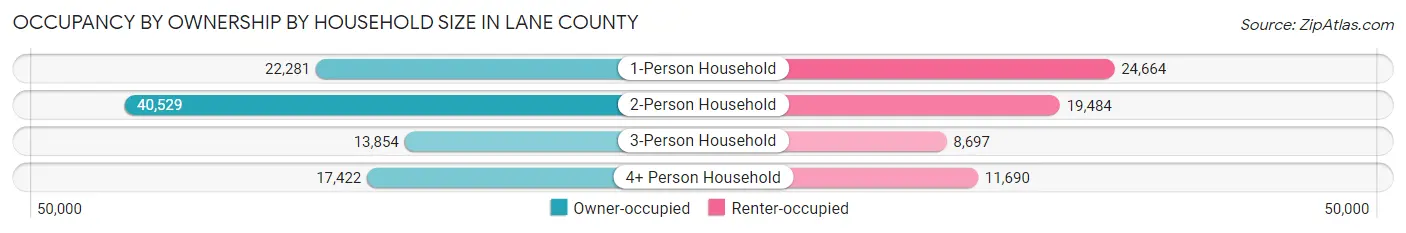 Occupancy by Ownership by Household Size in Lane County