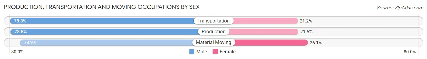 Production, Transportation and Moving Occupations by Sex in Lane County