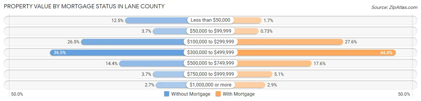 Property Value by Mortgage Status in Lane County