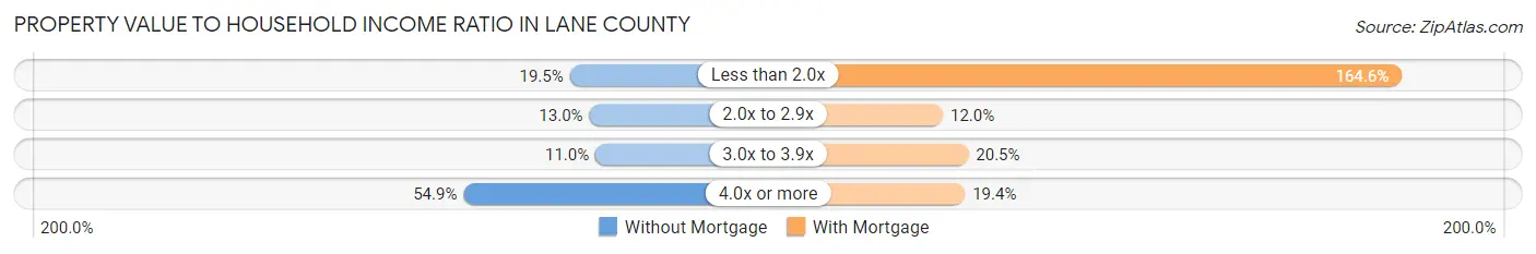 Property Value to Household Income Ratio in Lane County