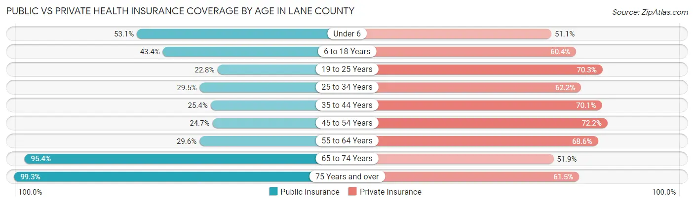 Public vs Private Health Insurance Coverage by Age in Lane County