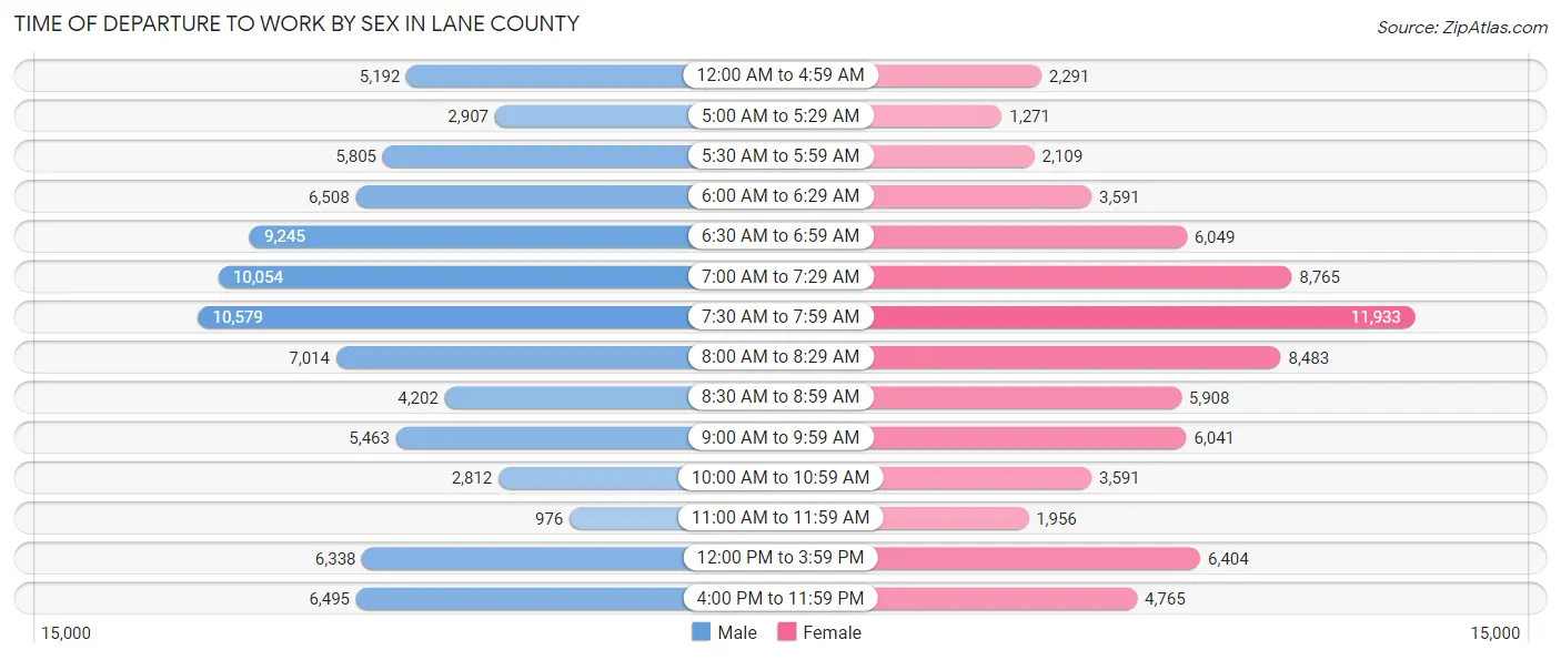 Time of Departure to Work by Sex in Lane County