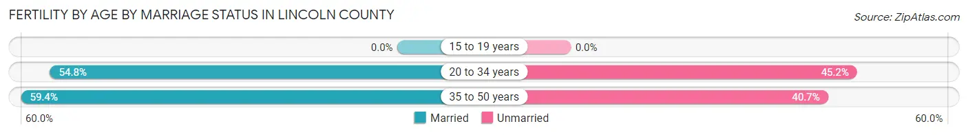 Female Fertility by Age by Marriage Status in Lincoln County