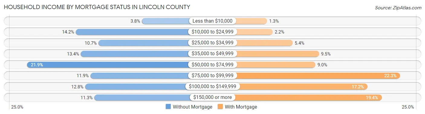 Household Income by Mortgage Status in Lincoln County