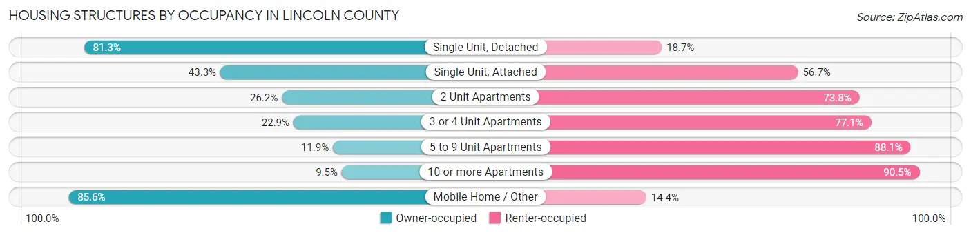 Housing Structures by Occupancy in Lincoln County
