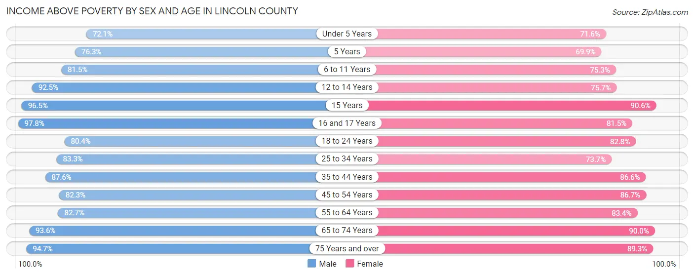Income Above Poverty by Sex and Age in Lincoln County