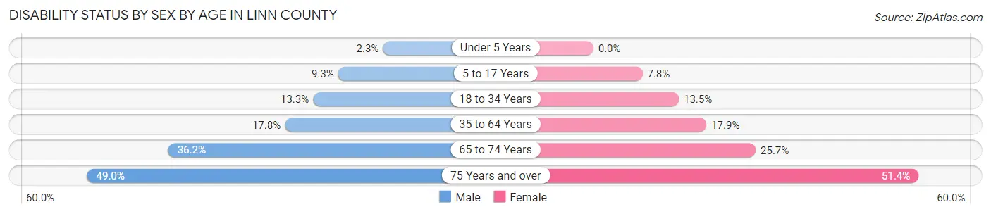 Disability Status by Sex by Age in Linn County