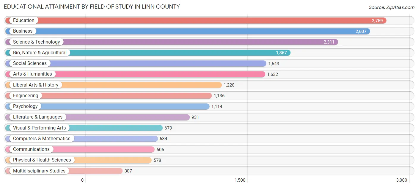 Educational Attainment by Field of Study in Linn County
