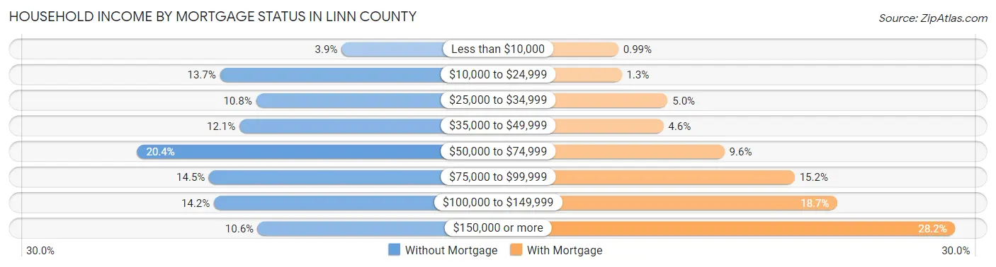 Household Income by Mortgage Status in Linn County