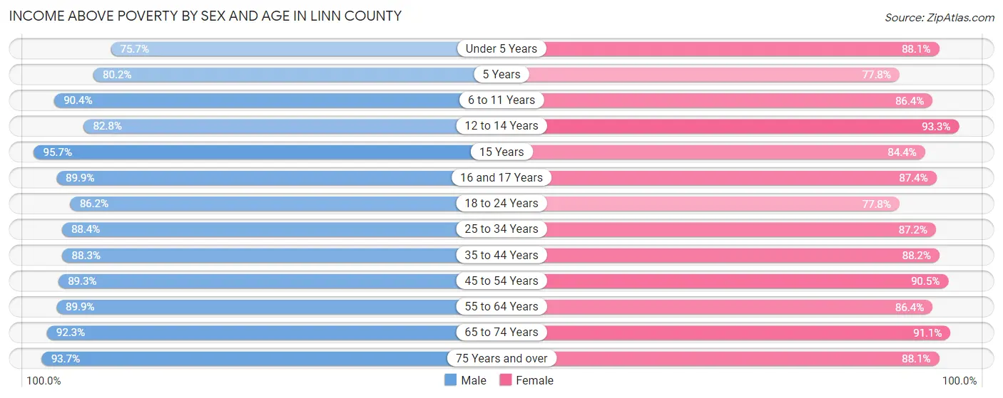 Income Above Poverty by Sex and Age in Linn County