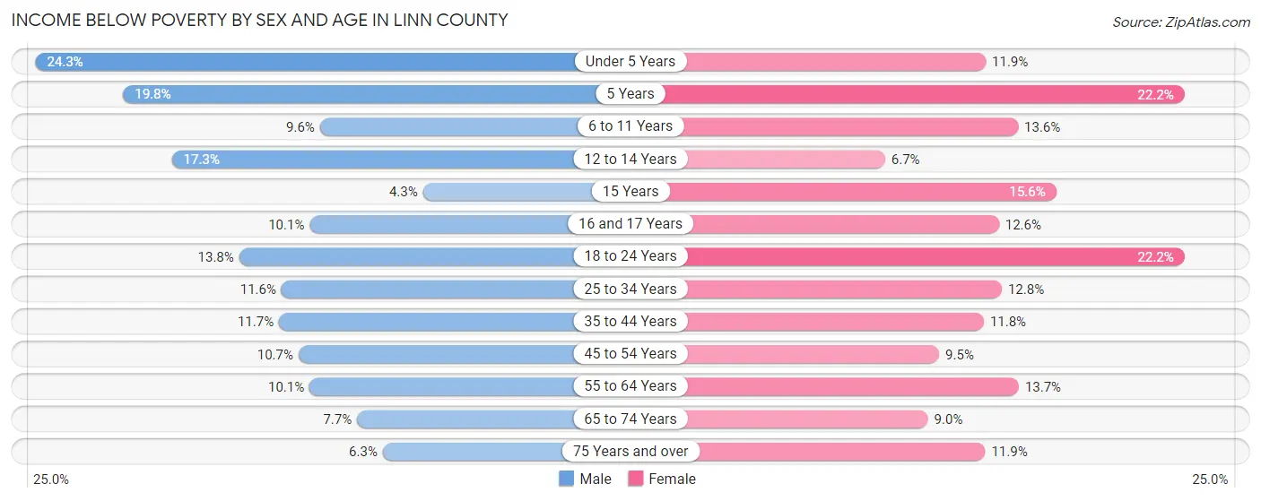 Income Below Poverty by Sex and Age in Linn County