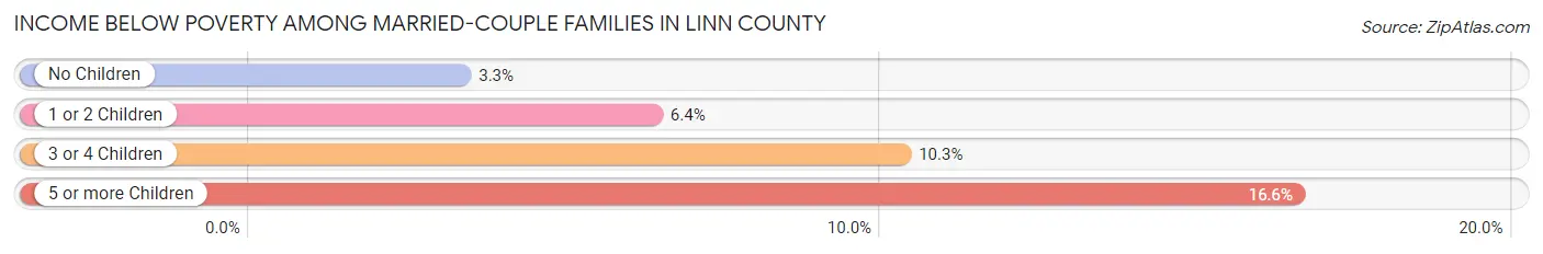 Income Below Poverty Among Married-Couple Families in Linn County